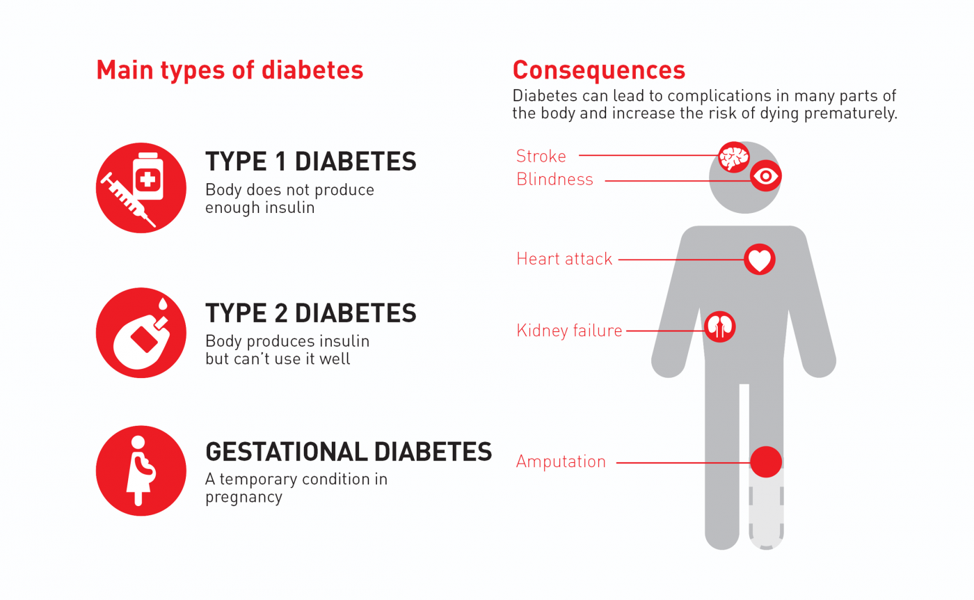 2. Teil: Infografik der WHO zum Thema Diabetes-Erkrankungen weltweit. © WHO