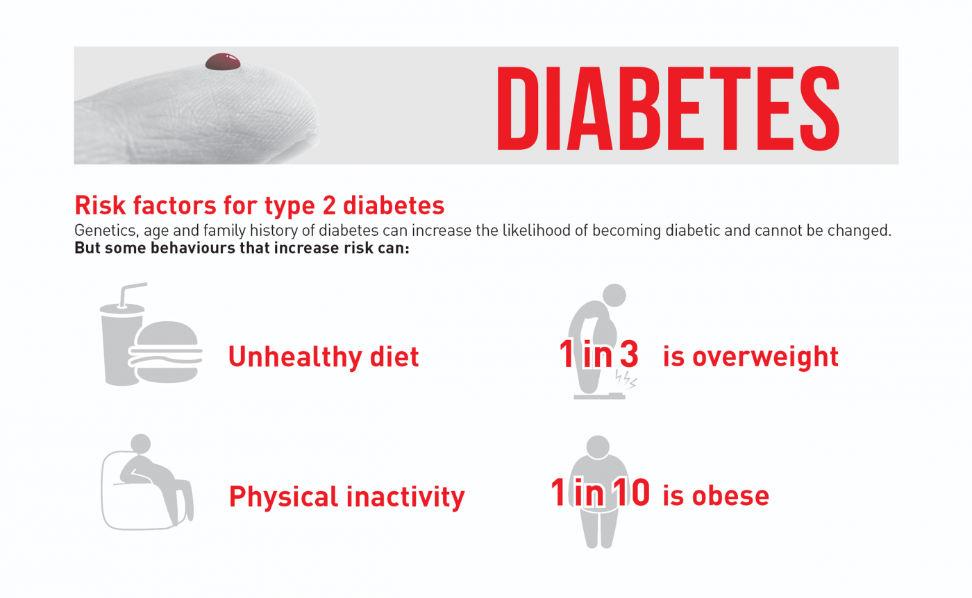 3. Teil: Infografik der WHO zum Thema Diabetes-Erkrankungen weltweit. © WHO